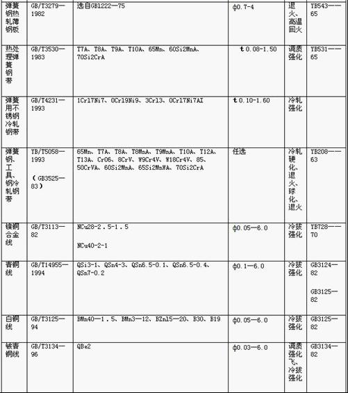 常用<a href='http://www.mischiefmanaged.net/' target='_blank'><strong>彈簧</strong></a>金屬材料的技術標準