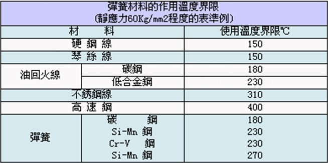 <a href='http://www.mischiefmanaged.net/' target='_blank'><strong>彈簧</strong></a>材料的作用溫度界限
